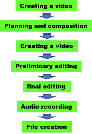 Video production procedure